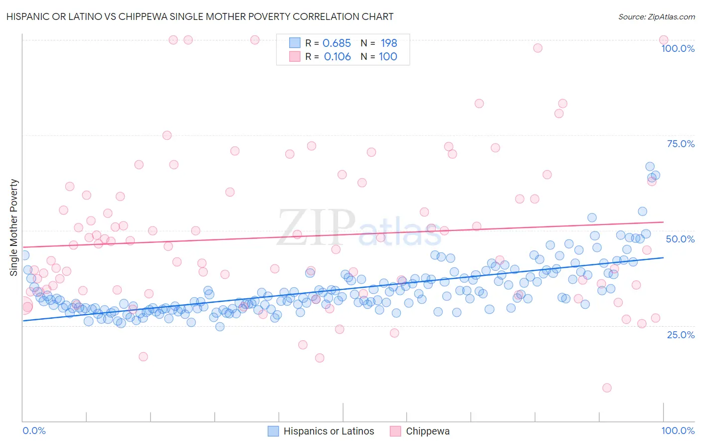 Hispanic or Latino vs Chippewa Single Mother Poverty