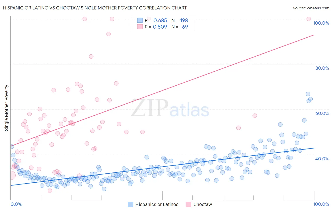 Hispanic or Latino vs Choctaw Single Mother Poverty