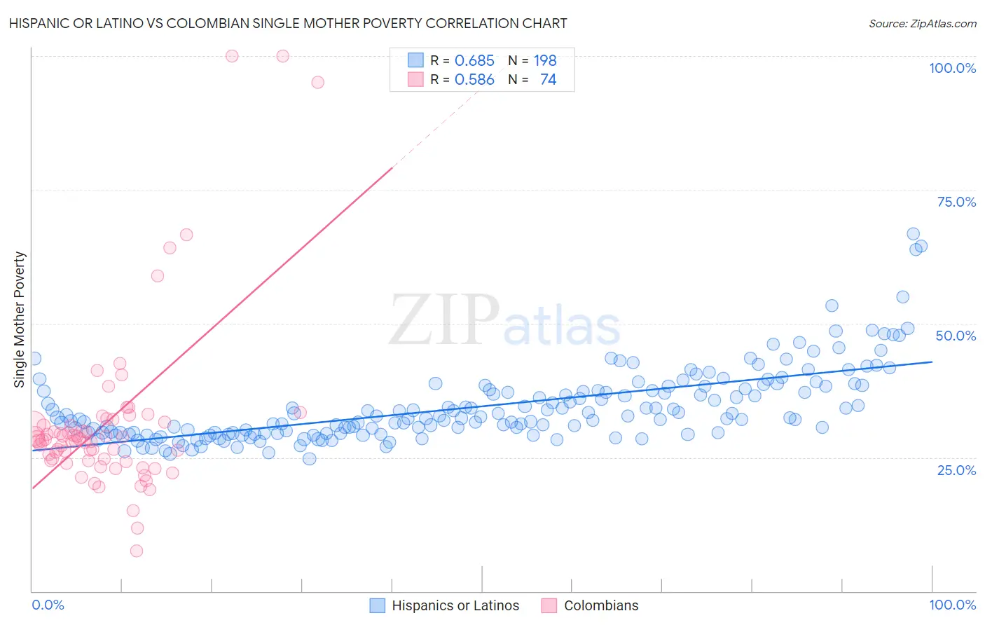 Hispanic or Latino vs Colombian Single Mother Poverty