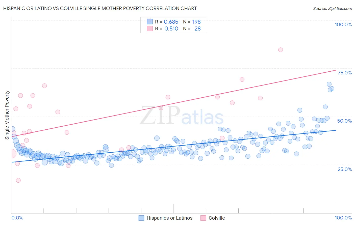 Hispanic or Latino vs Colville Single Mother Poverty