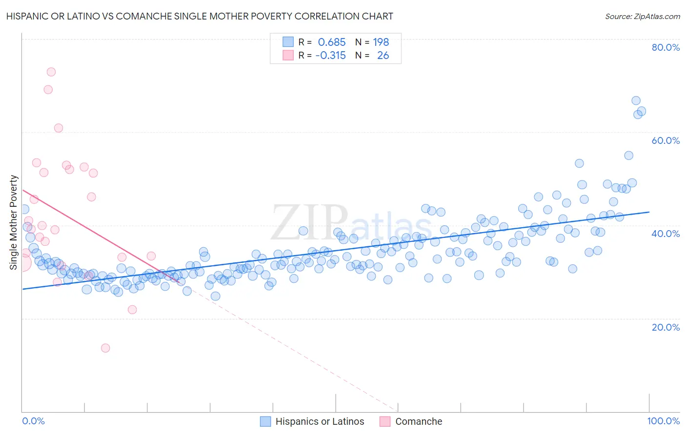 Hispanic or Latino vs Comanche Single Mother Poverty