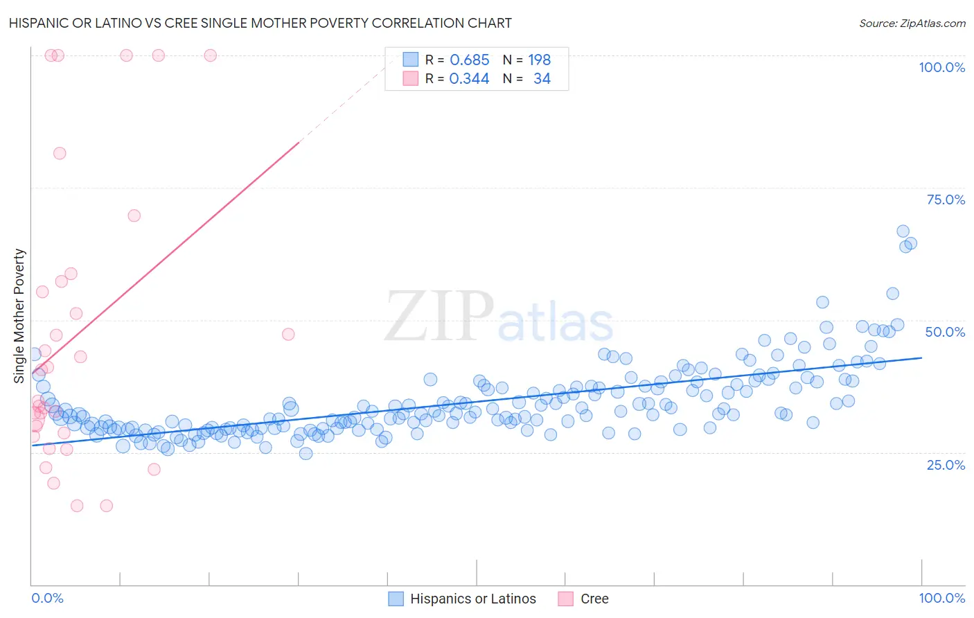 Hispanic or Latino vs Cree Single Mother Poverty