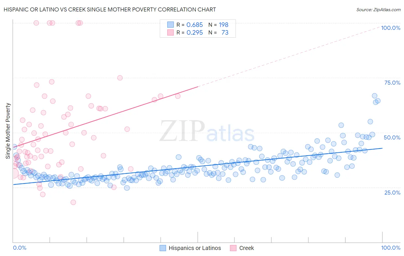 Hispanic or Latino vs Creek Single Mother Poverty