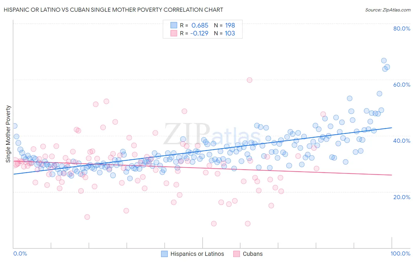 Hispanic or Latino vs Cuban Single Mother Poverty