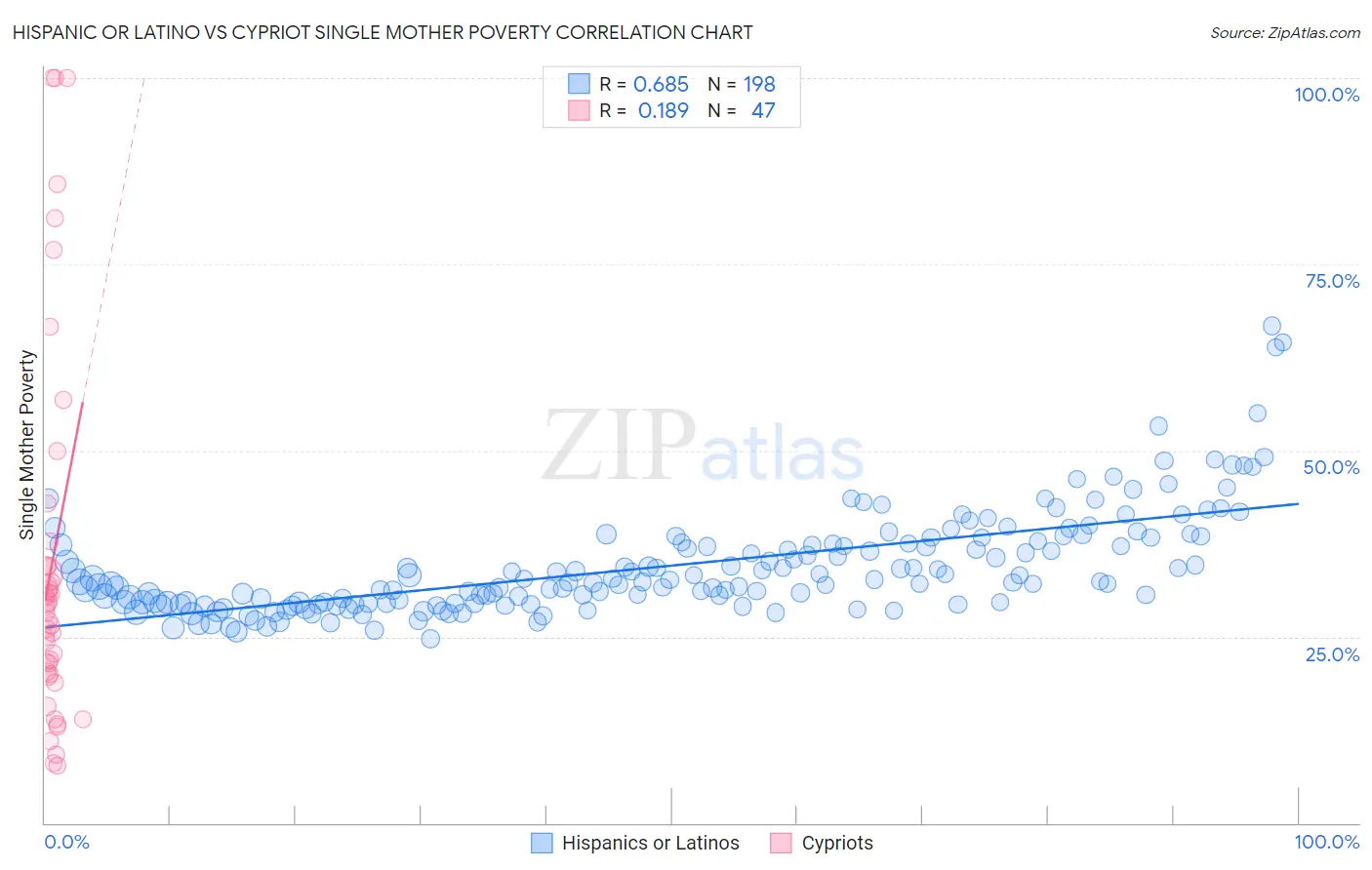 Hispanic or Latino vs Cypriot Single Mother Poverty