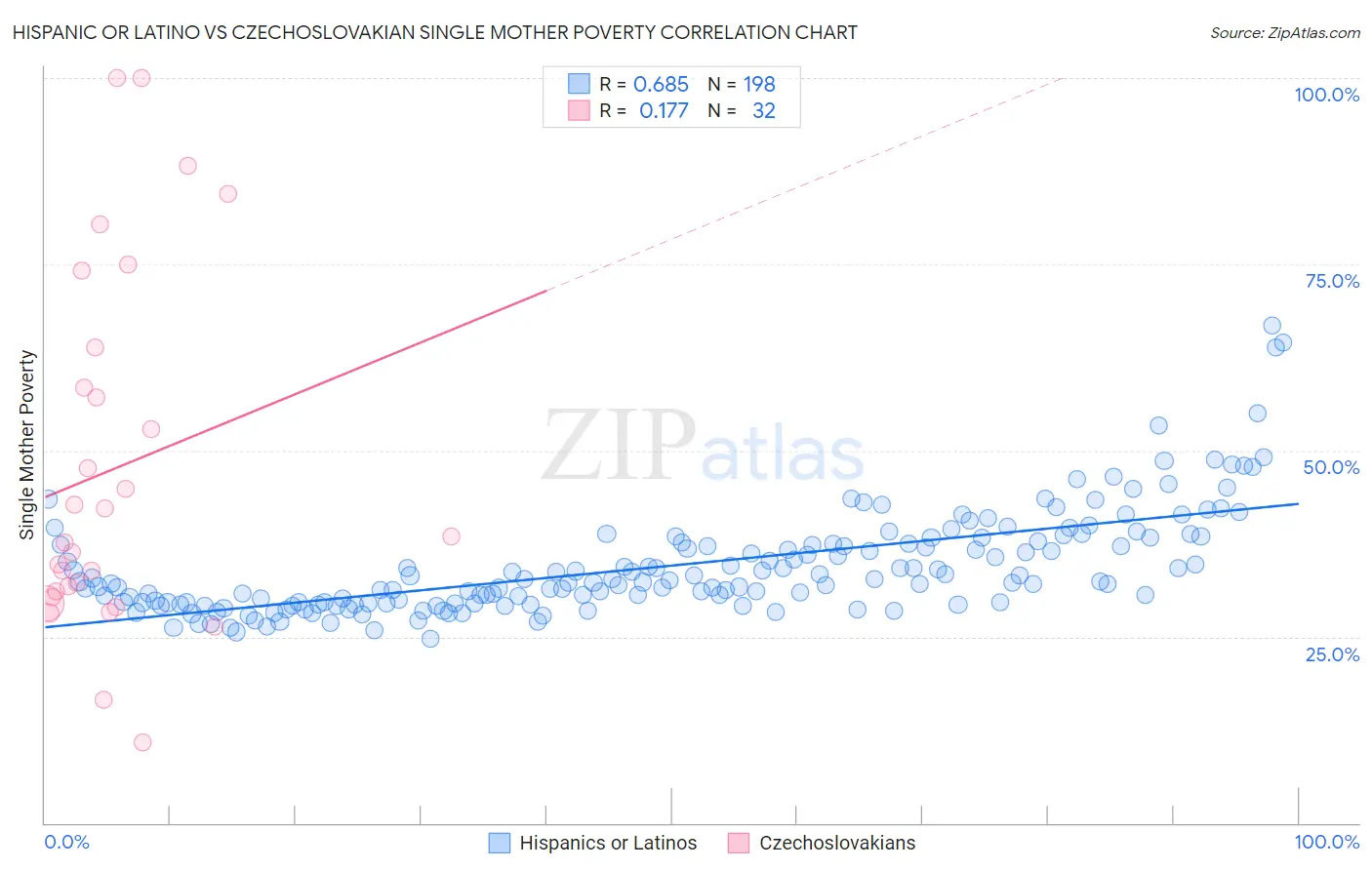 Hispanic or Latino vs Czechoslovakian Single Mother Poverty