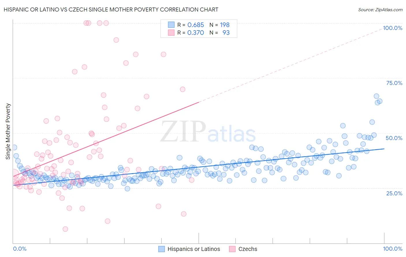 Hispanic or Latino vs Czech Single Mother Poverty