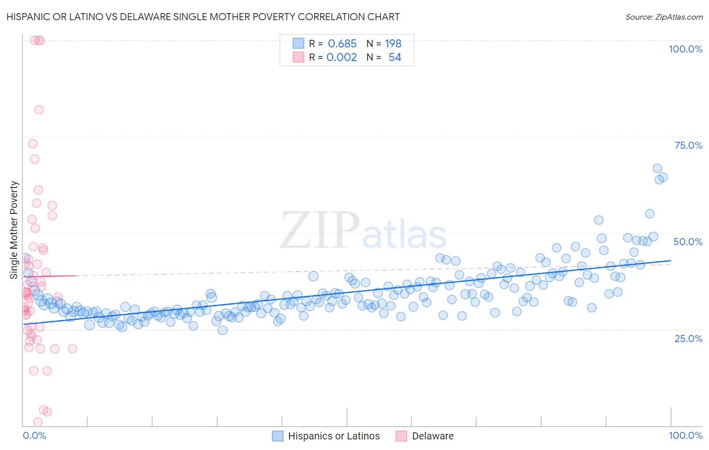 Hispanic or Latino vs Delaware Single Mother Poverty