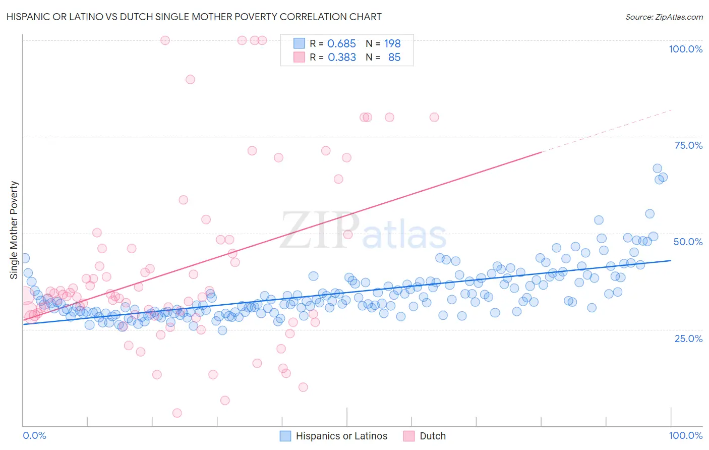 Hispanic or Latino vs Dutch Single Mother Poverty