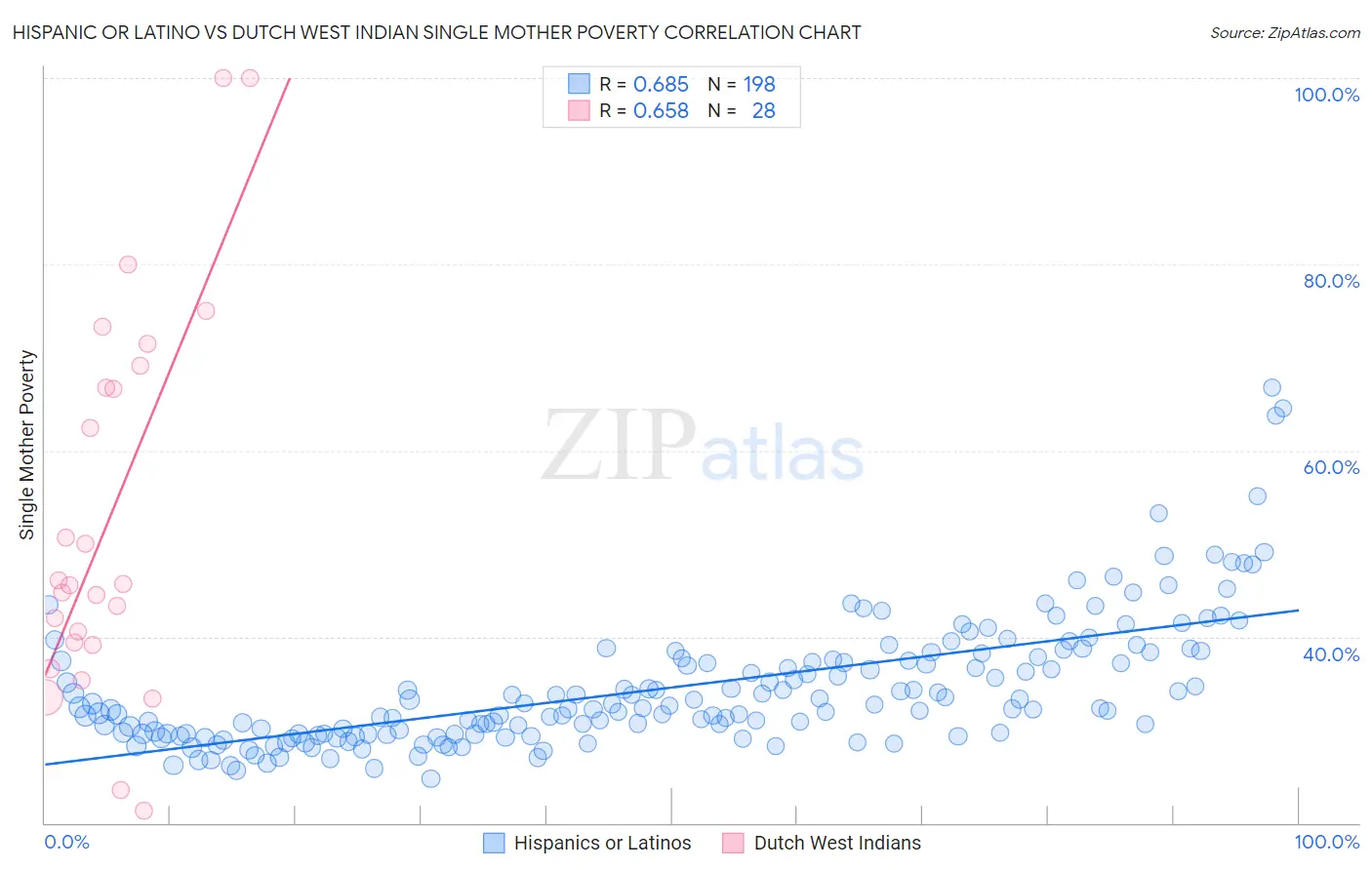 Hispanic or Latino vs Dutch West Indian Single Mother Poverty