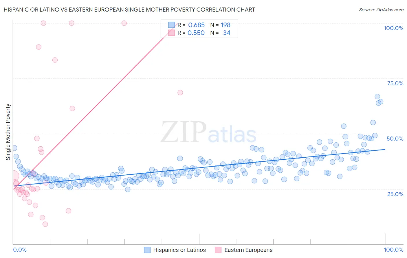 Hispanic or Latino vs Eastern European Single Mother Poverty