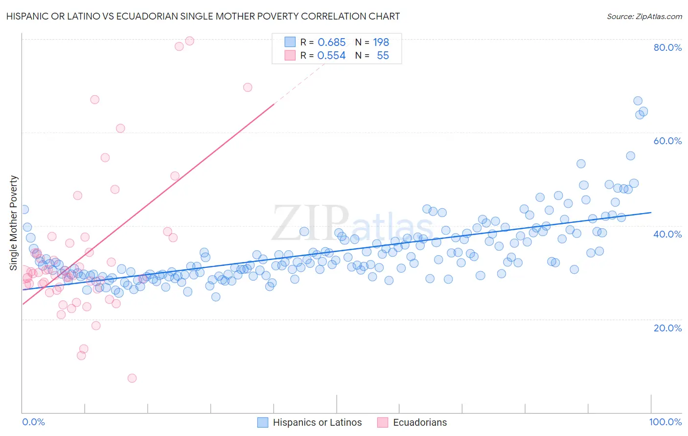 Hispanic or Latino vs Ecuadorian Single Mother Poverty