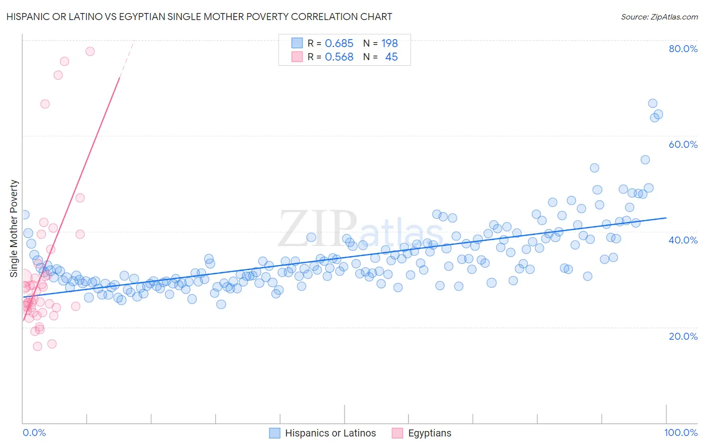 Hispanic or Latino vs Egyptian Single Mother Poverty