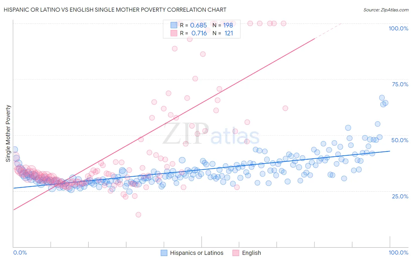 Hispanic or Latino vs English Single Mother Poverty