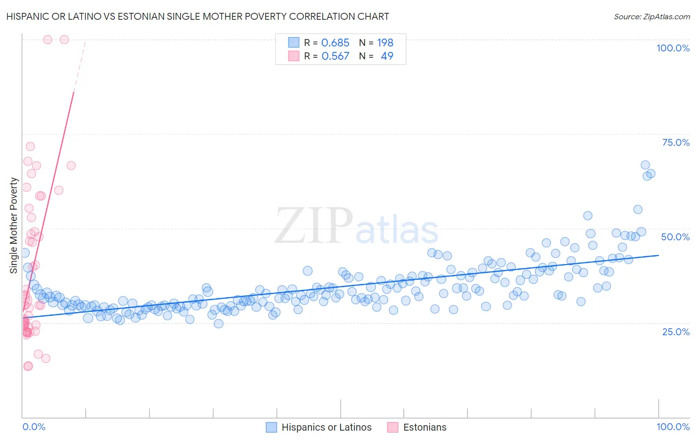 Hispanic or Latino vs Estonian Single Mother Poverty