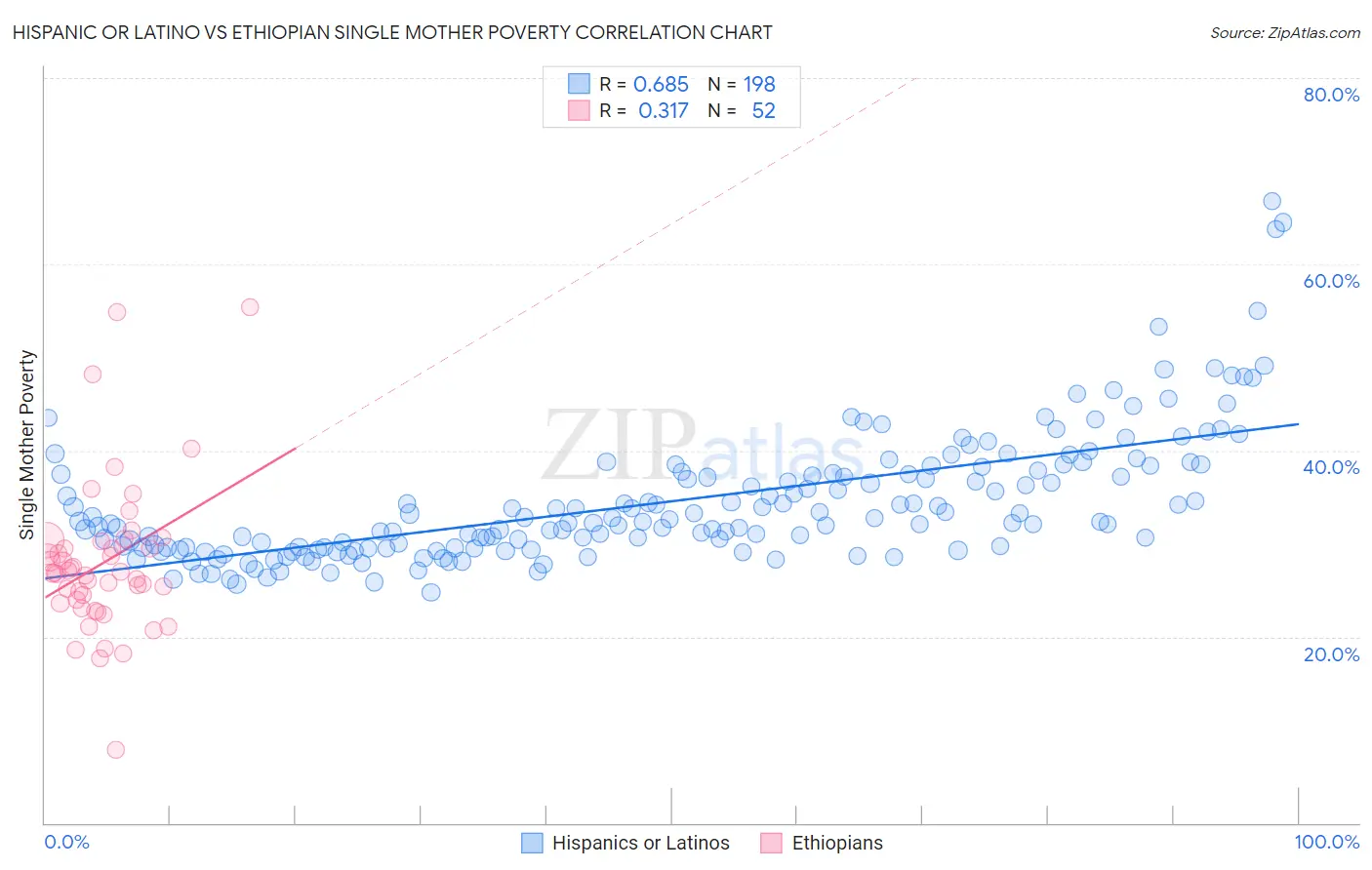 Hispanic or Latino vs Ethiopian Single Mother Poverty