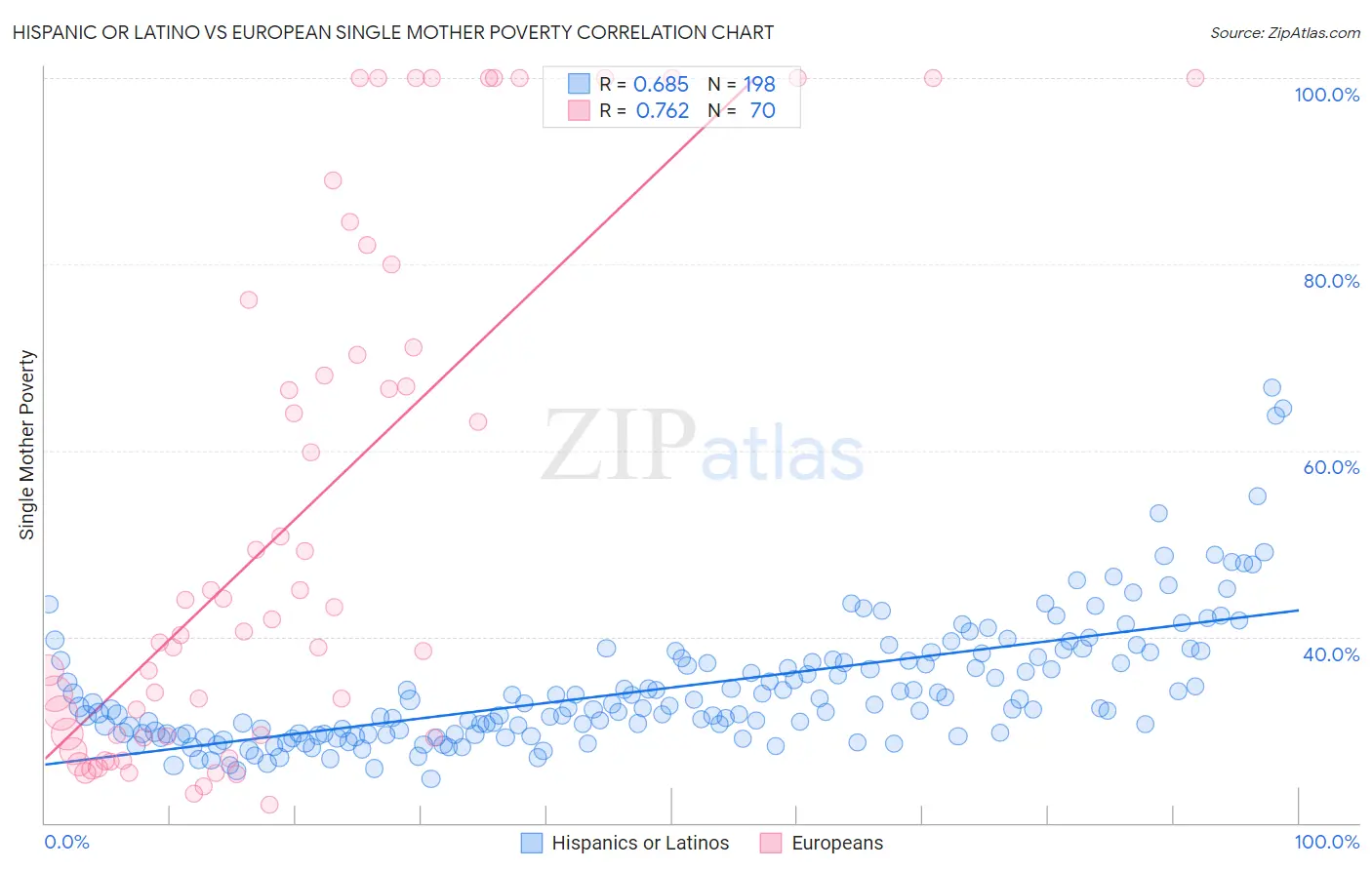 Hispanic or Latino vs European Single Mother Poverty