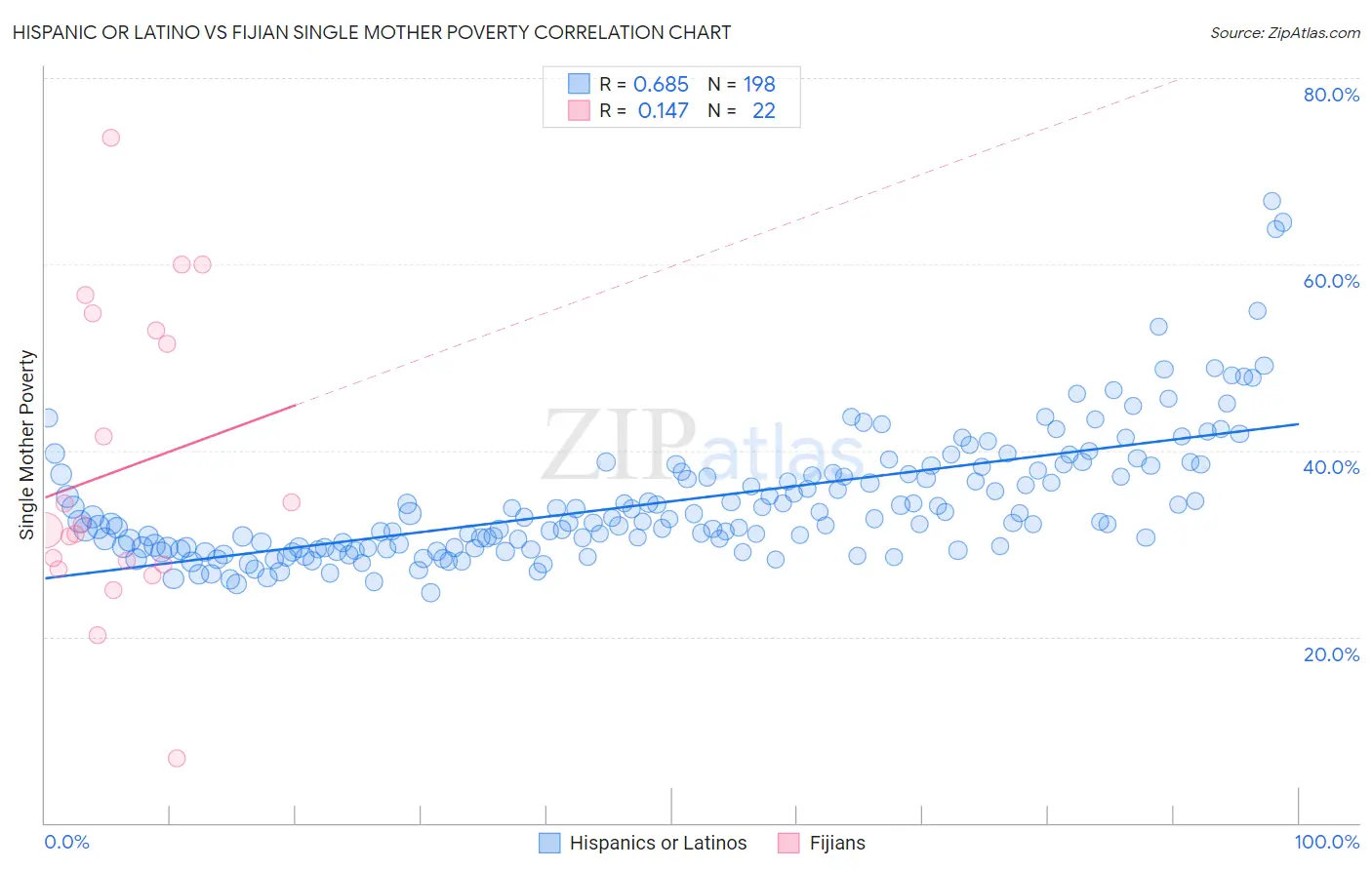 Hispanic or Latino vs Fijian Single Mother Poverty
