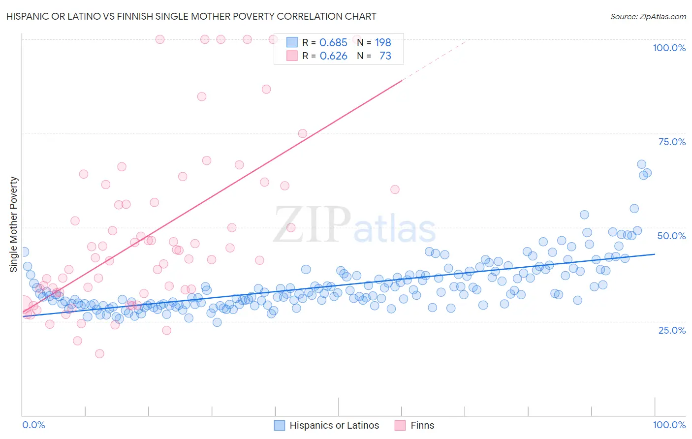 Hispanic or Latino vs Finnish Single Mother Poverty