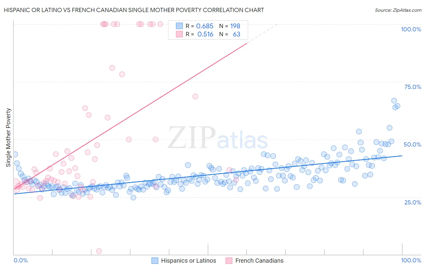 Hispanic or Latino vs French Canadian Single Mother Poverty