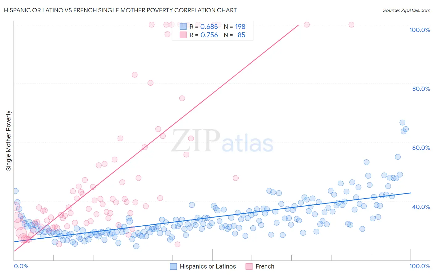 Hispanic or Latino vs French Single Mother Poverty