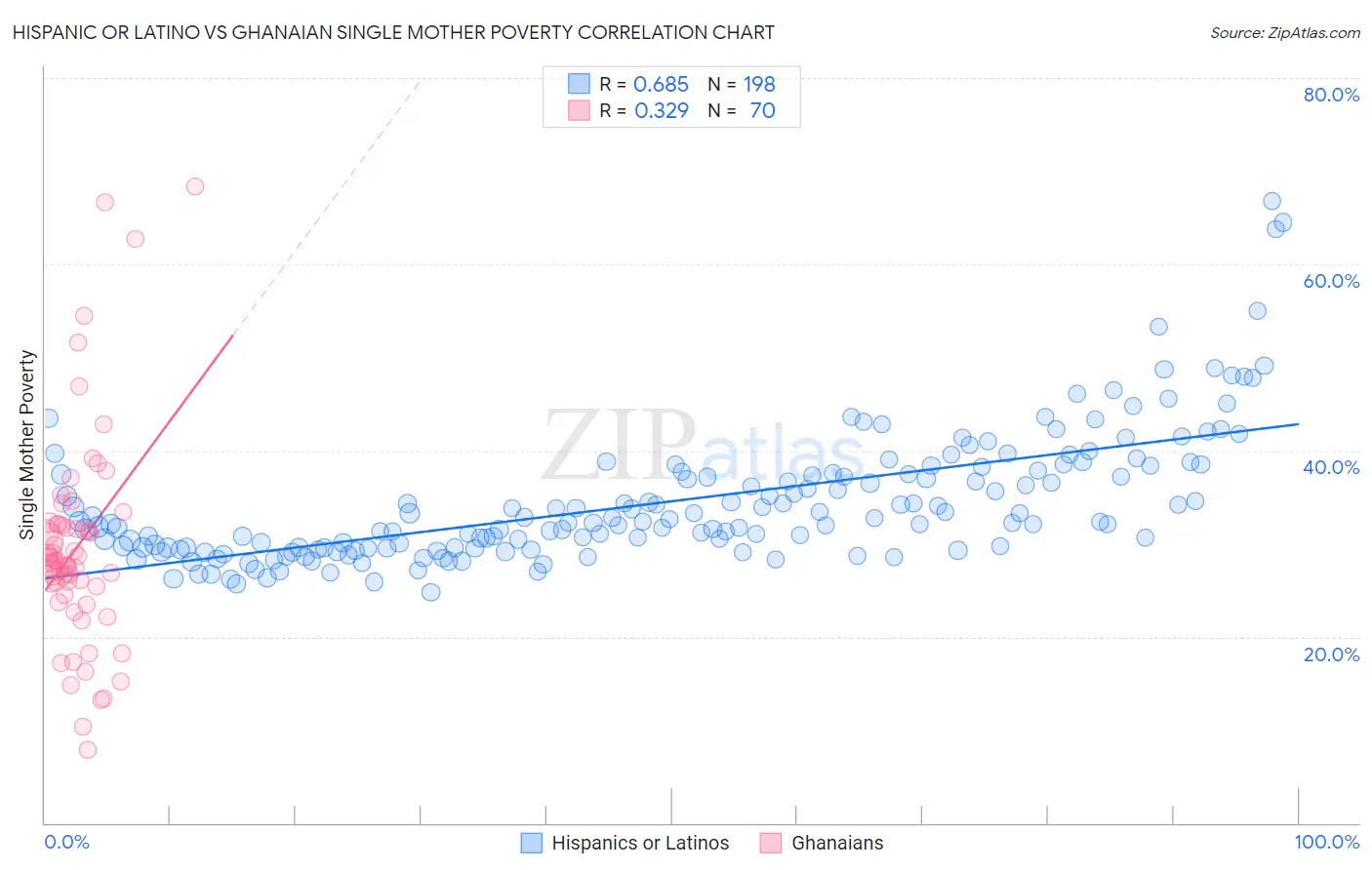 Hispanic or Latino vs Ghanaian Single Mother Poverty