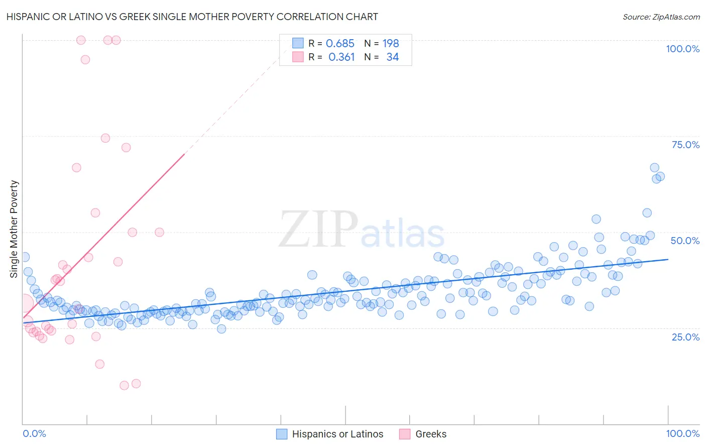 Hispanic or Latino vs Greek Single Mother Poverty