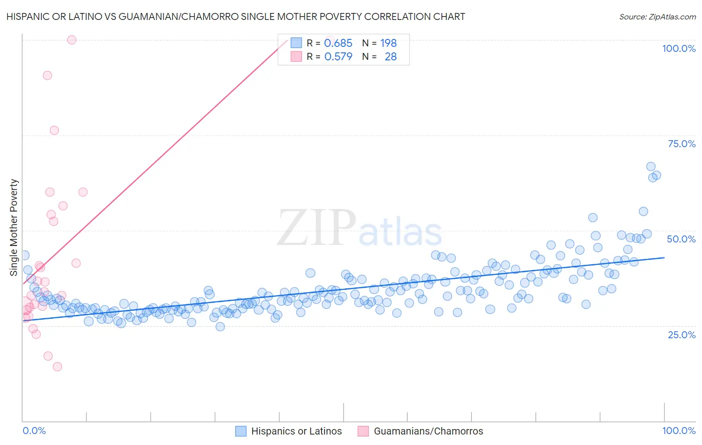 Hispanic or Latino vs Guamanian/Chamorro Single Mother Poverty