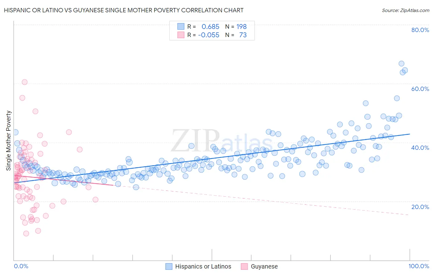 Hispanic or Latino vs Guyanese Single Mother Poverty