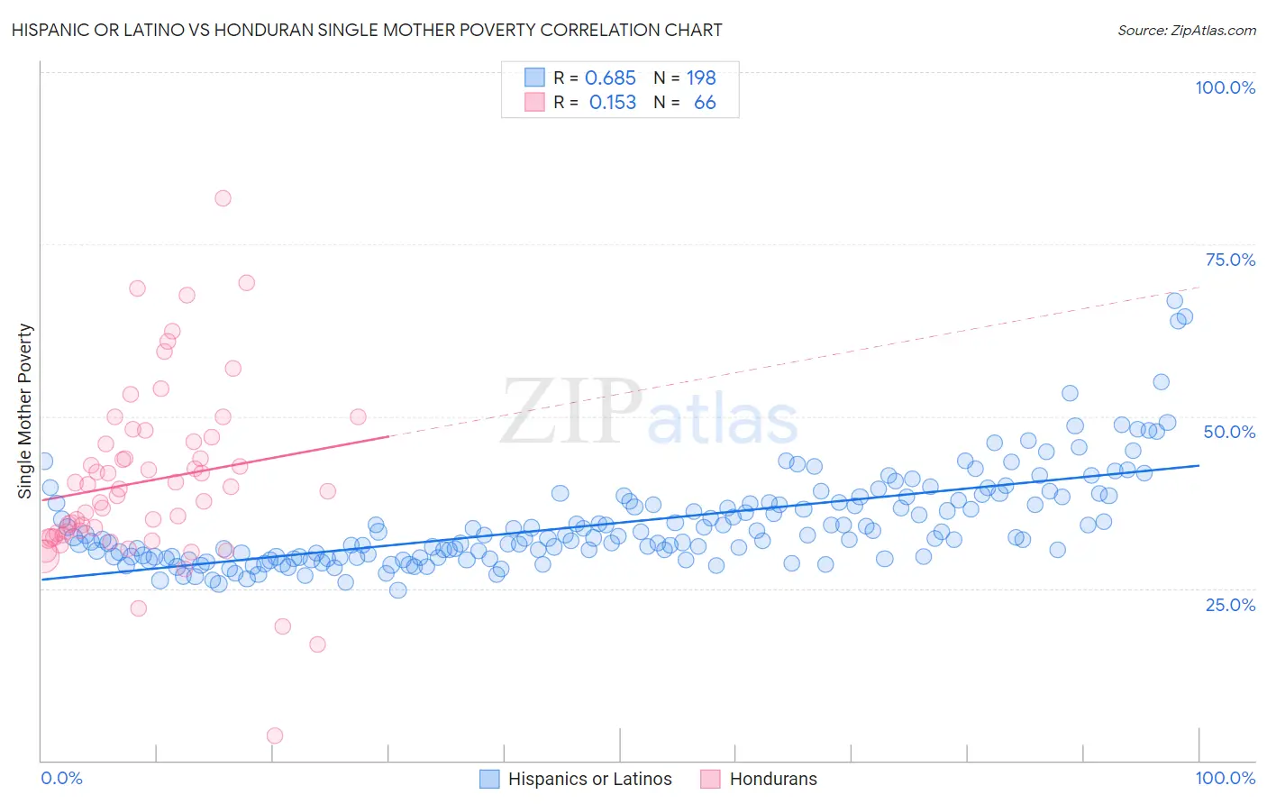 Hispanic or Latino vs Honduran Single Mother Poverty