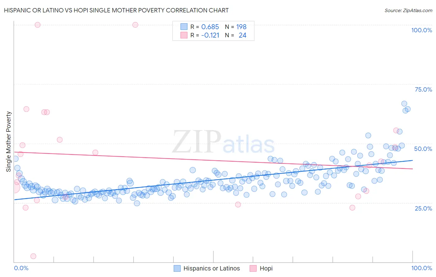 Hispanic or Latino vs Hopi Single Mother Poverty