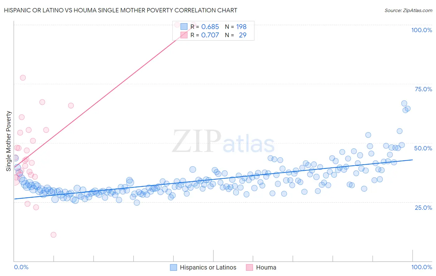 Hispanic or Latino vs Houma Single Mother Poverty