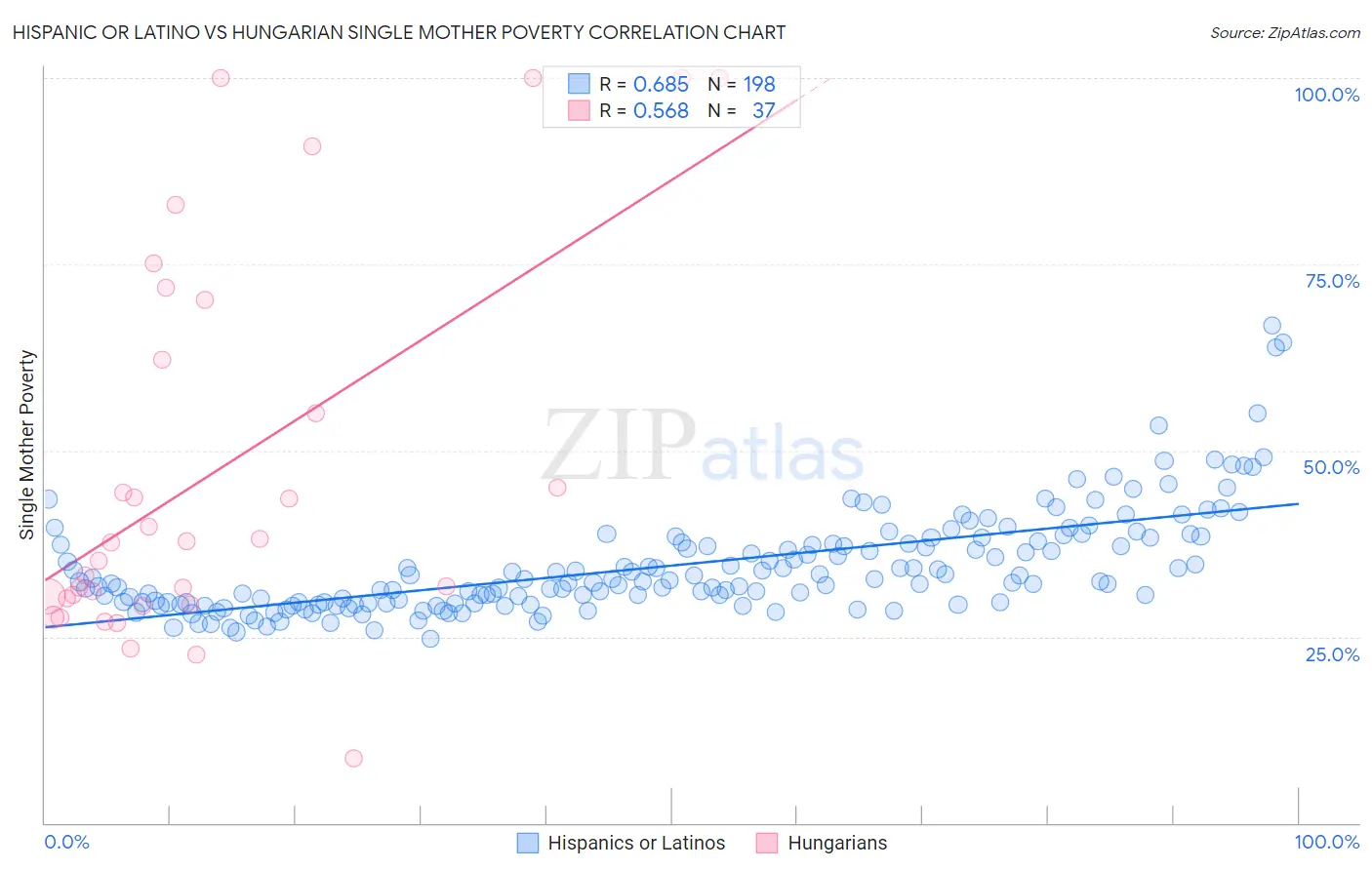 Hispanic or Latino vs Hungarian Single Mother Poverty