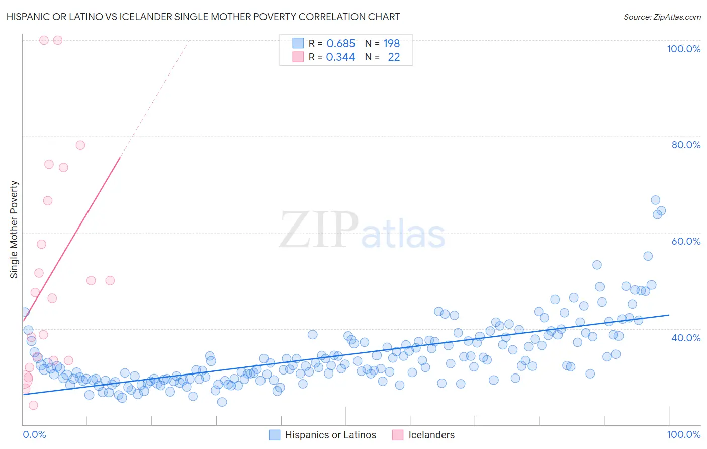 Hispanic or Latino vs Icelander Single Mother Poverty