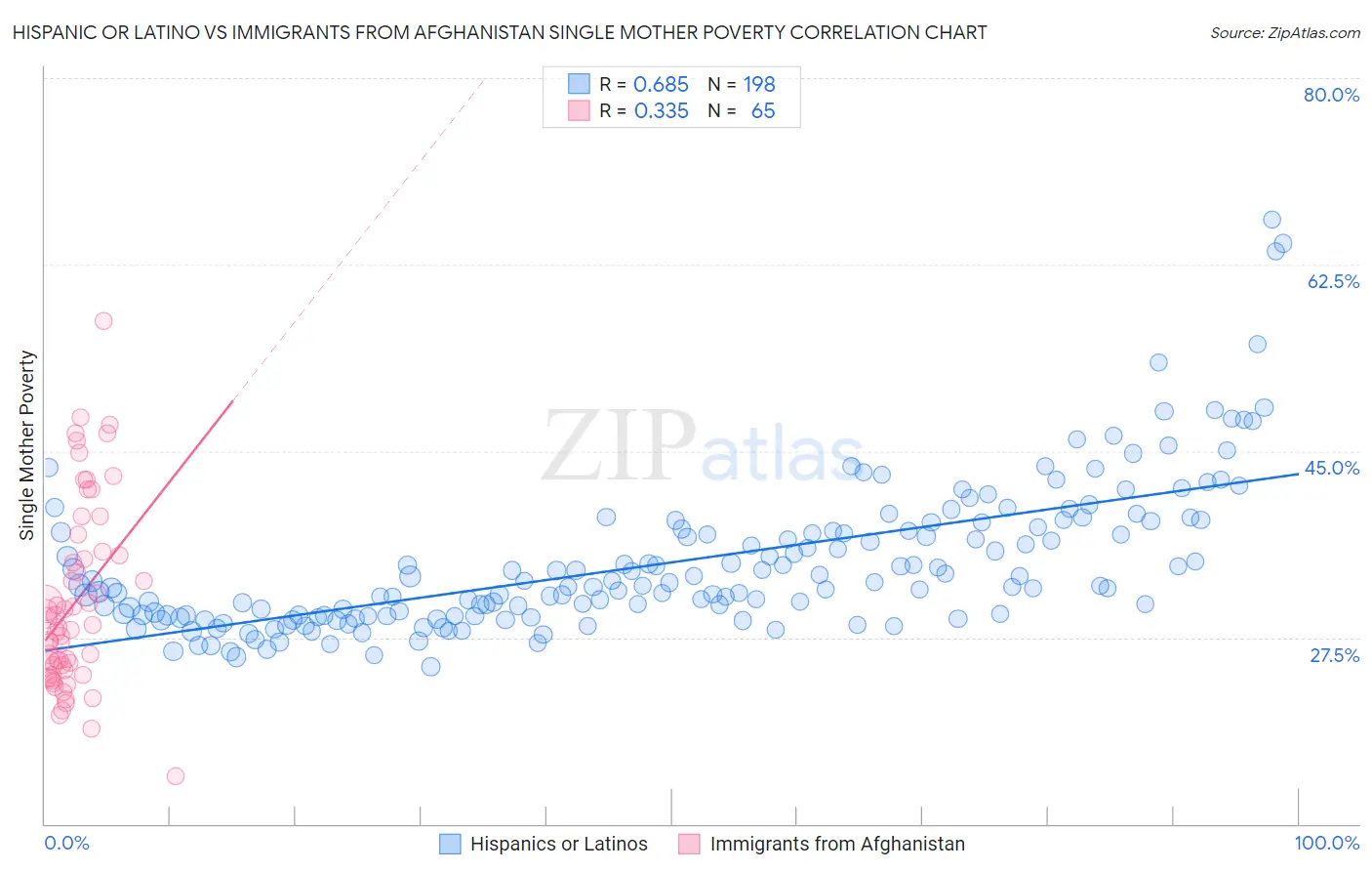 Hispanic or Latino vs Immigrants from Afghanistan Single Mother Poverty