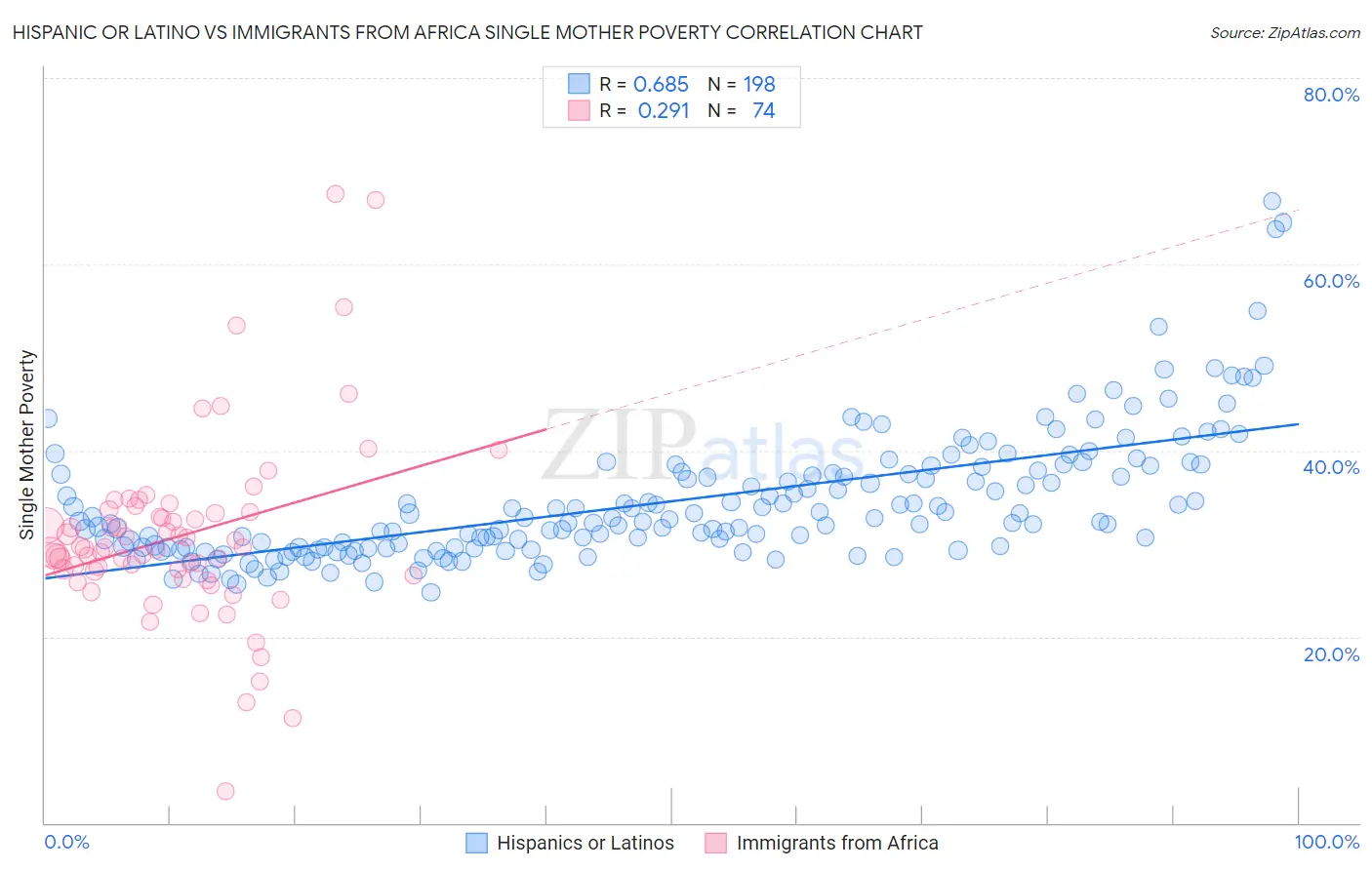 Hispanic or Latino vs Immigrants from Africa Single Mother Poverty