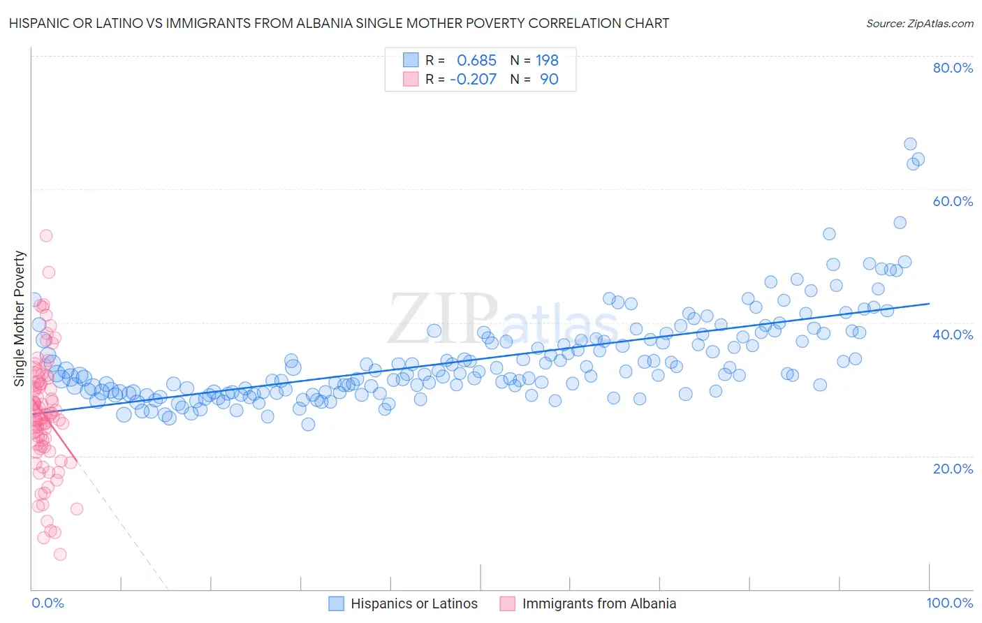 Hispanic or Latino vs Immigrants from Albania Single Mother Poverty