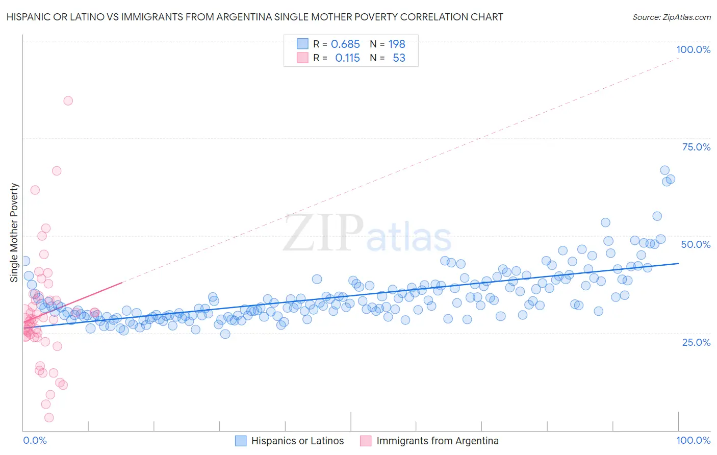 Hispanic or Latino vs Immigrants from Argentina Single Mother Poverty