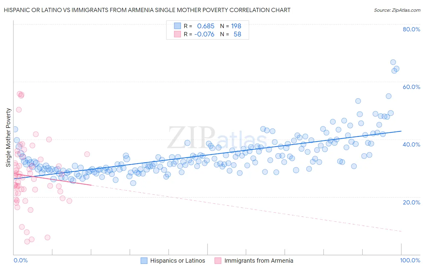 Hispanic or Latino vs Immigrants from Armenia Single Mother Poverty