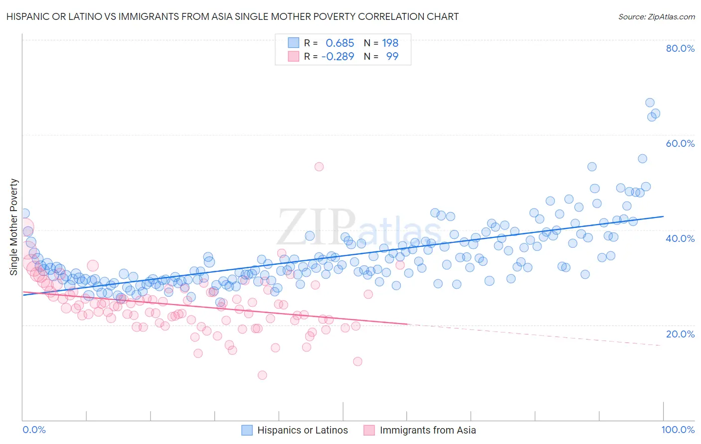 Hispanic or Latino vs Immigrants from Asia Single Mother Poverty