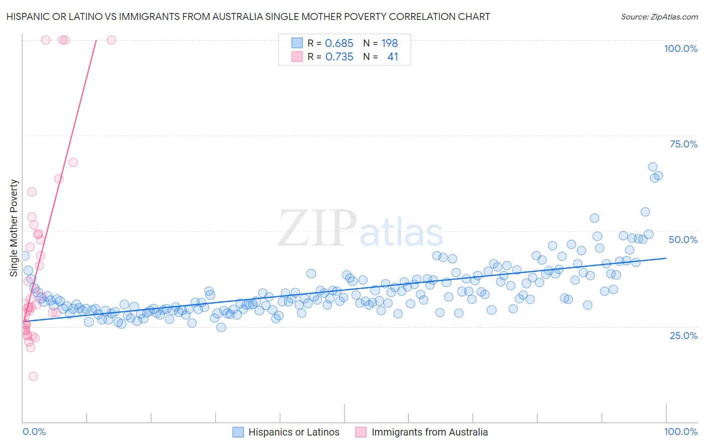 Hispanic or Latino vs Immigrants from Australia Single Mother Poverty