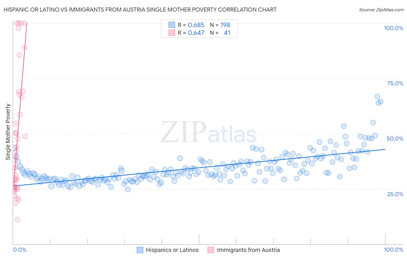 Hispanic or Latino vs Immigrants from Austria Single Mother Poverty