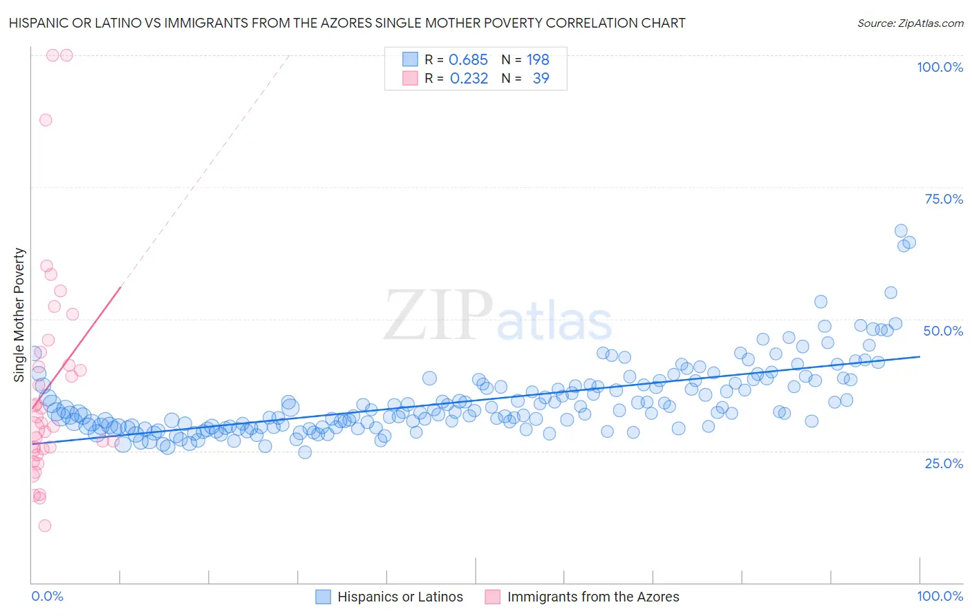 Hispanic or Latino vs Immigrants from the Azores Single Mother Poverty