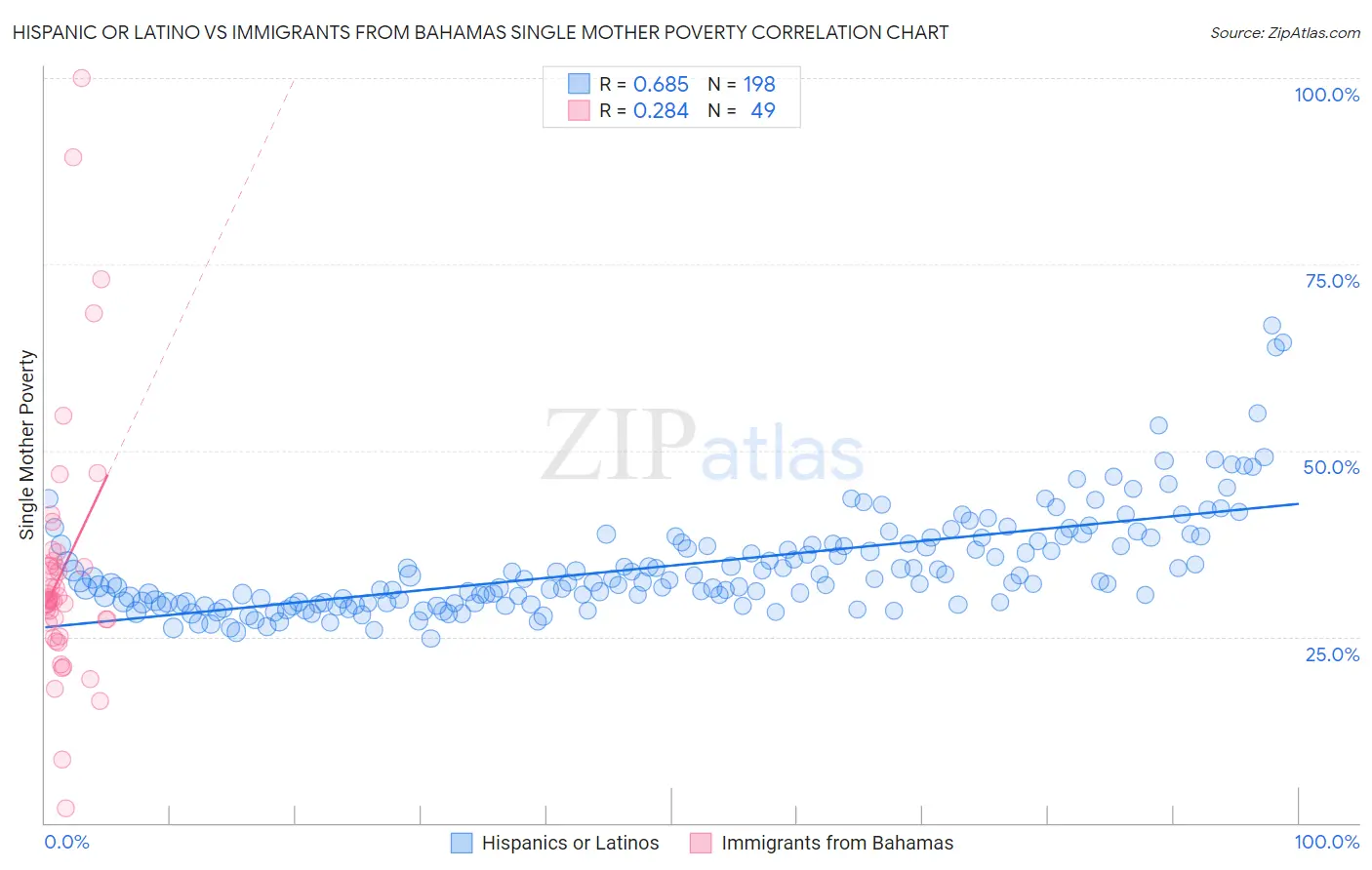 Hispanic or Latino vs Immigrants from Bahamas Single Mother Poverty