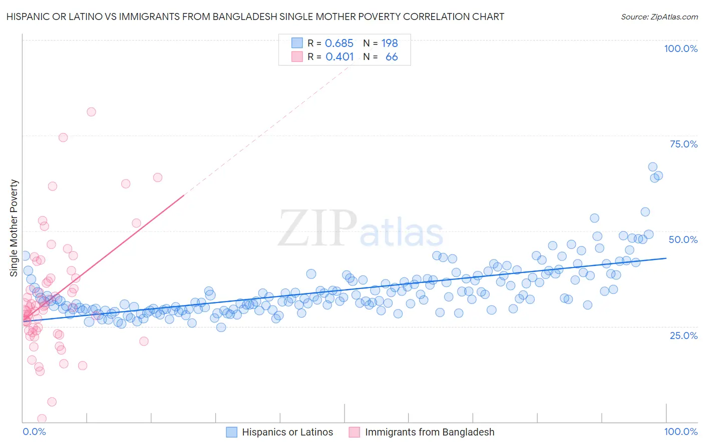 Hispanic or Latino vs Immigrants from Bangladesh Single Mother Poverty