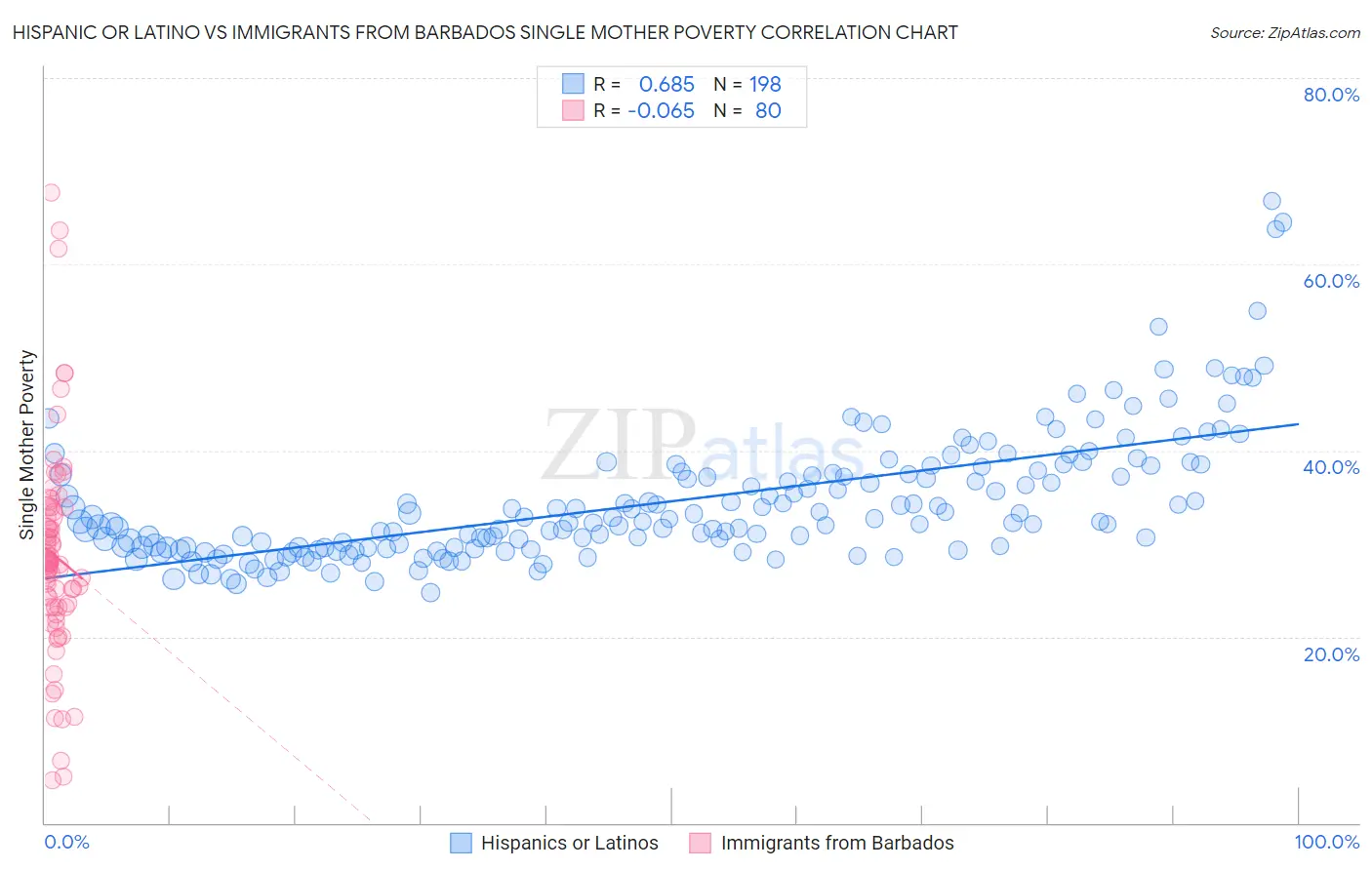 Hispanic or Latino vs Immigrants from Barbados Single Mother Poverty