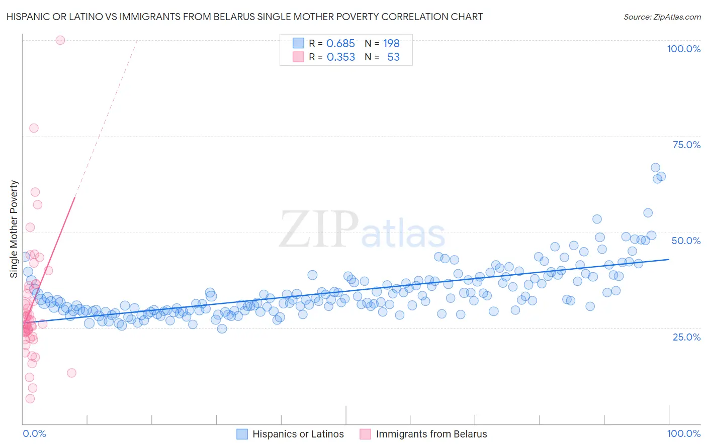 Hispanic or Latino vs Immigrants from Belarus Single Mother Poverty