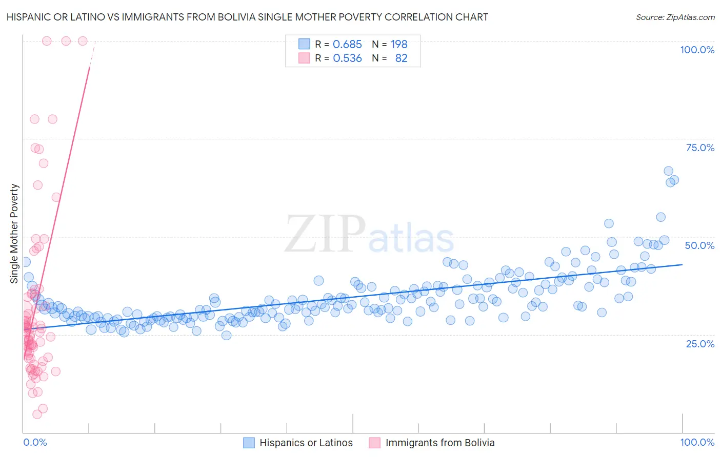 Hispanic or Latino vs Immigrants from Bolivia Single Mother Poverty