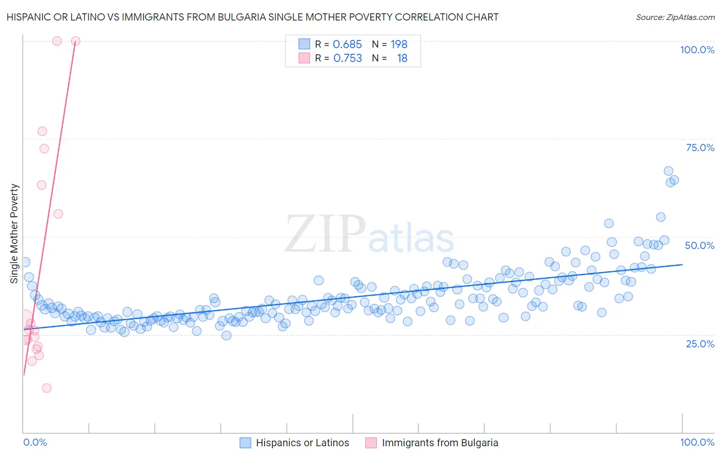 Hispanic or Latino vs Immigrants from Bulgaria Single Mother Poverty