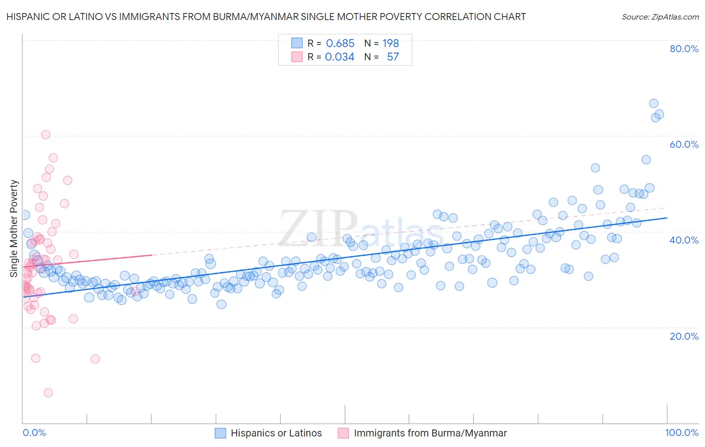 Hispanic or Latino vs Immigrants from Burma/Myanmar Single Mother Poverty